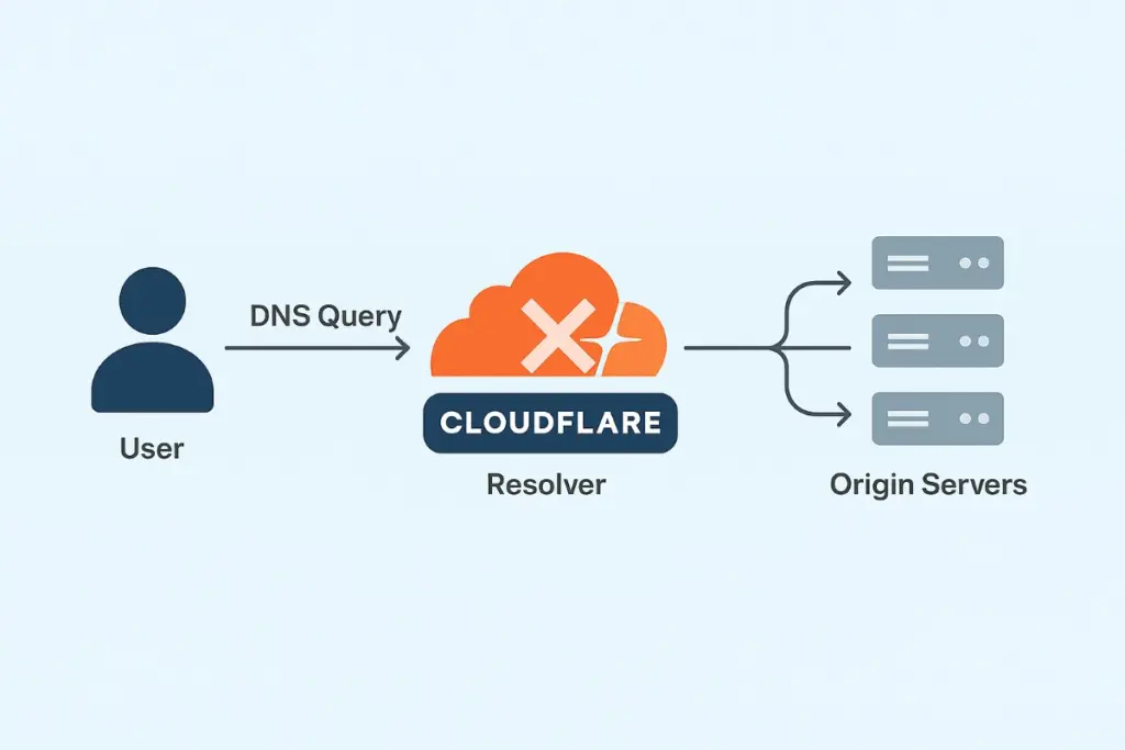 Diagram showing a user sending a DNS query to a Cloudflare resolver with a large X, then to origin servers