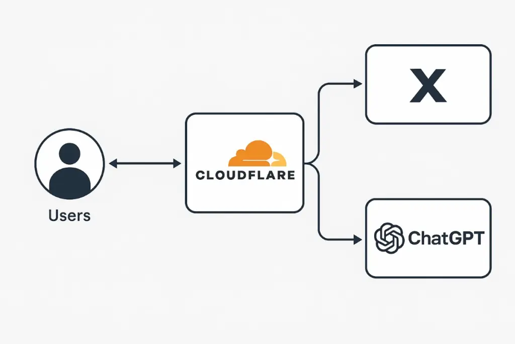 Diagram showing users connecting through Cloudflare to access X and ChatGPT services