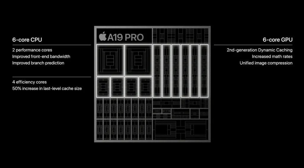 Diagram of the A19 Pro chip highlighting the 6-core CPU with 2 performance and 4 efficiency cores, and the 6-core GPU with dynamic caching