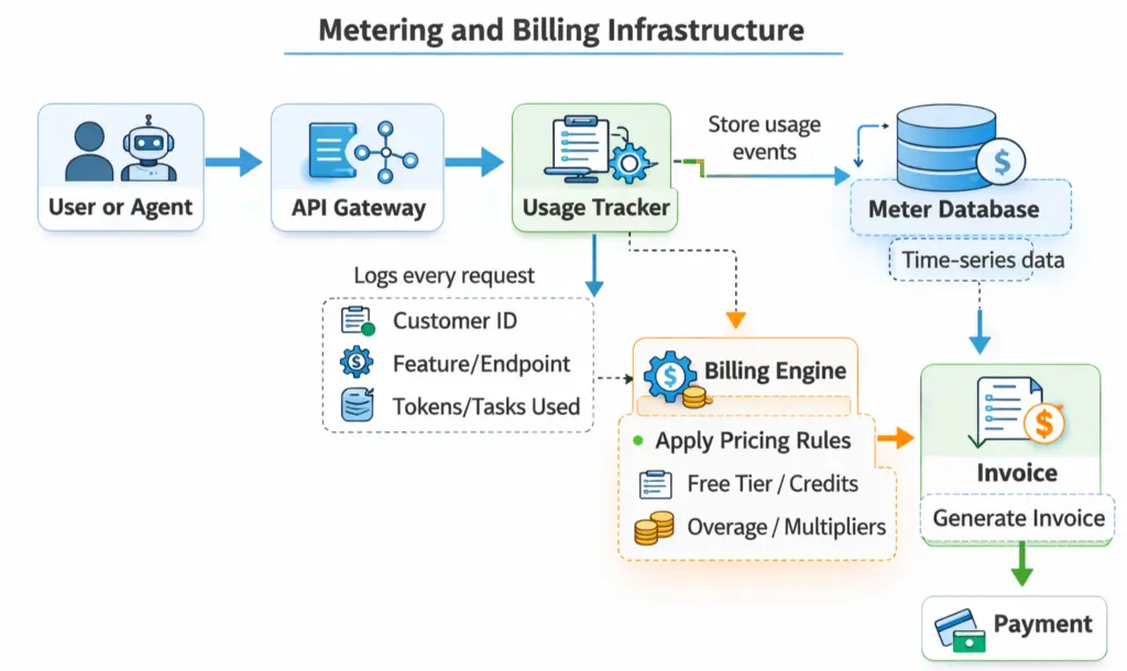 Diagram illustrating SaaS metering and billing infrastructure showing flow from API gateway and usage tracking to billing engine and invoice generation